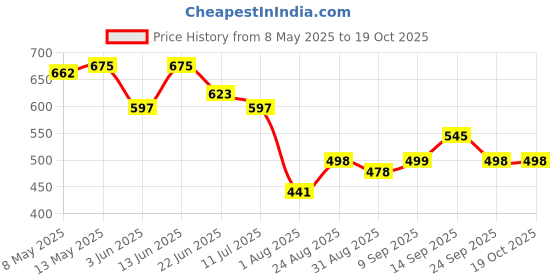 myntra.com LINARIA Women Classic Low Distress Jeans linaria Price History Graph from 8 May 2025 to 19 Oct 2025