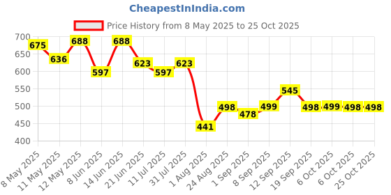 myntra.com LINARIA Women Classic Mid-Rise Jeans linaria Price History Graph from 8 May 2025 to 24 Oct 2025