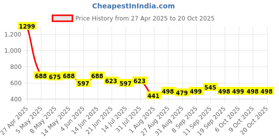 myntra.com LINARIA Women Classic Mid-Rise Jeans linaria Price History Graph from 27 Apr 2025 to 20 Oct 2025