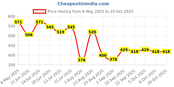 myntra.com LINARIA Women Classic Mid-Rise Regular Fit Jeans linaria Price History Graph from 8 May 2025 to 20 Oct 2025