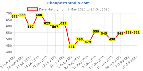 myntra.com LINARIA Women Classic Mid-Rise Relaxed Fit Jeans linaria Price History Graph from 8 May 2025 to 20 Oct 2025