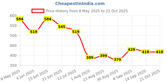 myntra.com LINARIA Women Classic Mid-Rise Slim Fit Clean Look Jeans linaria Price History Graph from 8 May 2025 to 20 Oct 2025