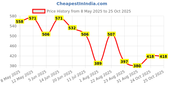 myntra.com LINARIA Women Classic Mid-Rise Tapered Fit Slash Knee Jeans linaria Price History Graph from 8 May 2025 to 24 Oct 2025