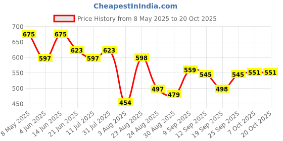 myntra.com LINARIA Women Classic Regular Fit Cotton Cargo Styles Jeans linaria Price History Graph from 8 May 2025 to 20 Oct 2025