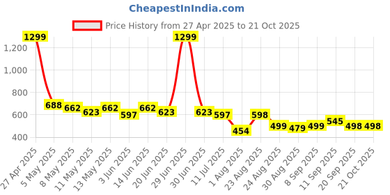 myntra.com Linaria Women Classic Regular Fit Mid-Rise Clean Look Jeans linaria Price History Graph from 27 Apr 2025 to 21 Oct 2025