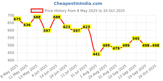 myntra.com Linaria Women Classic Regular Fit Mid Rise Clean look Jeans linaria Price History Graph from 8 May 2025 to 20 Oct 2025
