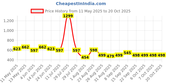 myntra.com LINARIA Women Classic Regular Fit Mid-Rise Jeans linaria Price History Graph from 11 May 2025 to 20 Oct 2025