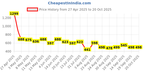 myntra.com LINARIA Women Classic Regular Fit Mid-Rise Jeans linaria Price History Graph from 27 Apr 2025 to 20 Oct 2025
