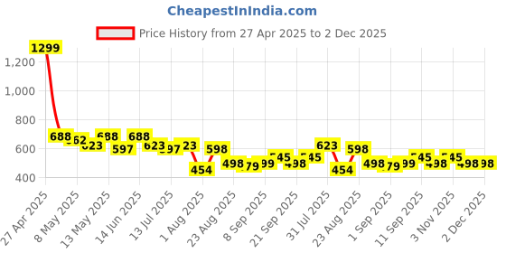 myntra.com LINARIA Women Classic Relaxed Fit Cotton Jeans linaria Price History Graph from 27 Apr 2025 to 1 Dec 2025