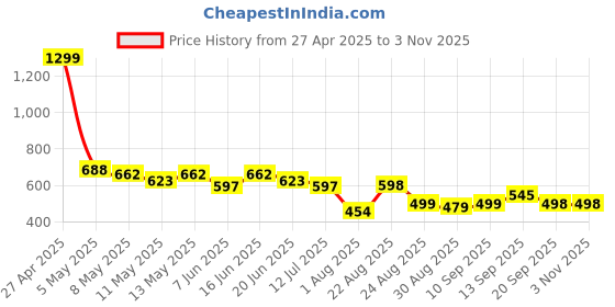 myntra.com LINARIA Women Classic Relaxed Fit Jeans linaria Price History Graph from 27 Apr 2025 to 2 Nov 2025