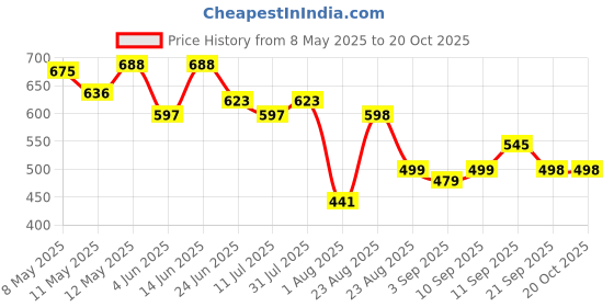 myntra.com LINARIA Women Classic Relaxed Fit Jeans linaria Price History Graph from 8 May 2025 to 20 Oct 2025