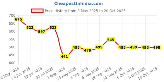 myntra.com LINARIA Women Classic Relaxed Fit Low Distress Jeans linaria Price History Graph from 8 May 2025 to 20 Oct 2025