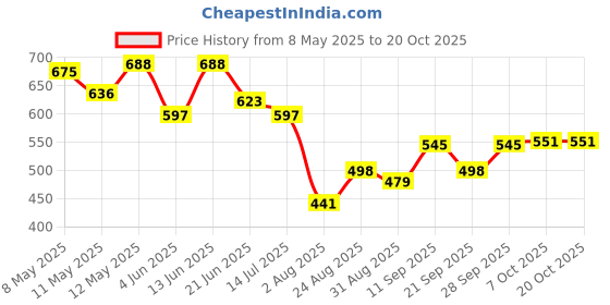 myntra.com LINARIA Women Classic Relaxed Fit Low Distress Jeans linaria Price History Graph from 8 May 2025 to 20 Oct 2025