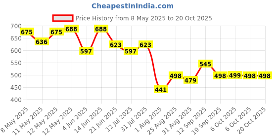 myntra.com LINARIA Women Classic Relaxed Fit Mid-Rise Jeans linaria Price History Graph from 8 May 2025 to 20 Oct 2025