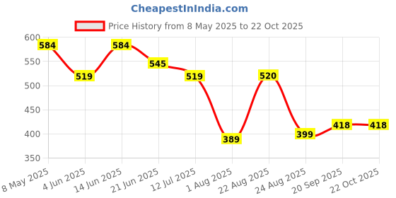 myntra.com LINARIA Women Classic Skinny Fit Slash Knee Jeans linaria Price History Graph from 8 May 2025 to 21 Oct 2025