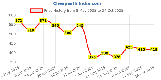myntra.com LINARIA Women Classic Skinny Fit Slash Knee Jeans linaria Price History Graph from 8 May 2025 to 23 Oct 2025