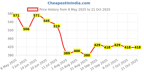 myntra.com LINARIA Women Classic Slim Fit Clean Look Jeans linaria Price History Graph from 8 May 2025 to 21 Oct 2025