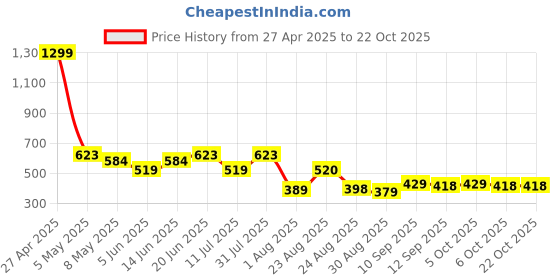 myntra.com LINARIA Women Classic Slim Fit Clean Look Jeans linaria Price History Graph from 27 Apr 2025 to 22 Oct 2025
