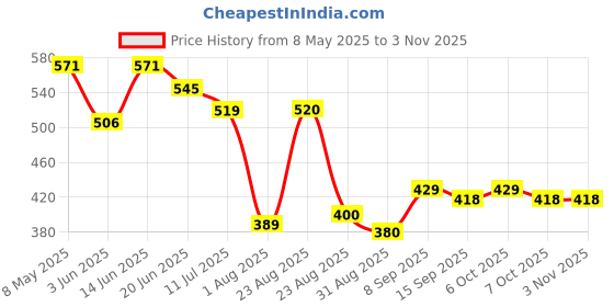 myntra.com LINARIA Women Classic Slim Fit Jeans linaria Price History Graph from 8 May 2025 to 2 Nov 2025