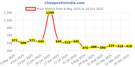myntra.com LINARIA Women Classic Slim Fit Jeans linaria Price History Graph from 8 May 2025 to 20 Oct 2025