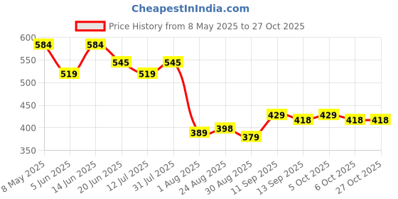 myntra.com LINARIA Women Classic Slim Fit Jeans linaria Price History Graph from 8 May 2025 to 27 Oct 2025