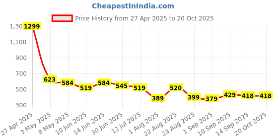 myntra.com LINARIA Women Classic Slim Fit Mildly Distressed Jeans linaria Price History Graph from 27 Apr 2025 to 20 Oct 2025
