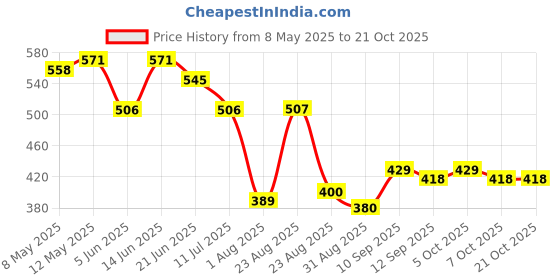 myntra.com LINARIA Women Classic Slim FitJeans linaria Price History Graph from 8 May 2025 to 21 Oct 2025
