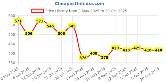 myntra.com LINARIA Women Classic Straight Fit Jeans linaria Price History Graph from 8 May 2025 to 20 Oct 2025