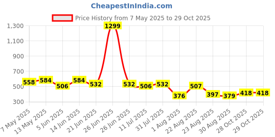 myntra.com LINARIA Women Classic Straight Fit Mildly Distressed Jeans linaria Price History Graph from 7 May 2025 to 29 Oct 2025