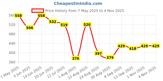 myntra.com LINARIA Women Classic Straight Fit Slash Knee Mid-Rise Jeans linaria Price History Graph from 7 May 2025 to 1 Nov 2025