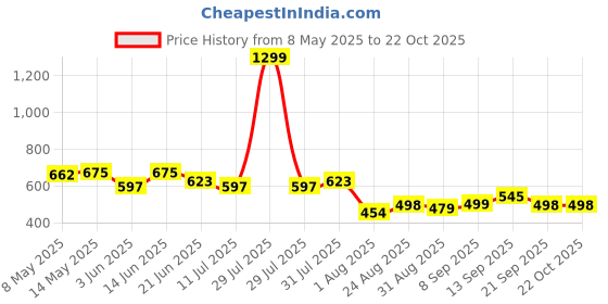 myntra.com LINARIA Women Classic Stretchable Jeans linaria Price History Graph from 8 May 2025 to 21 Oct 2025