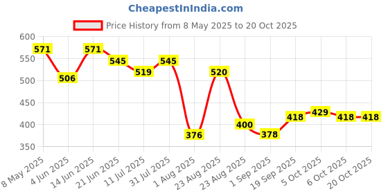 myntra.com LINARIA Women Classic Tapered Fit Clean Look Jeans linaria Price History Graph from 8 May 2025 to 20 Oct 2025