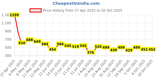 myntra.com Linaria Women Classic Tapered Fit Mid Rise Clean look Jeans linaria Price History Graph from 27 Apr 2025 to 20 Oct 2025
