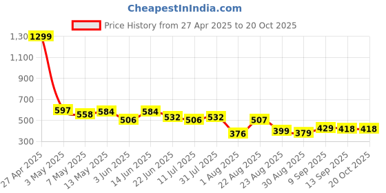 myntra.com LINARIA Women Classic Tapered Fit Mid-Rise Mildly Distressed Jeans linaria Price History Graph from 27 Apr 2025 to 20 Oct 2025