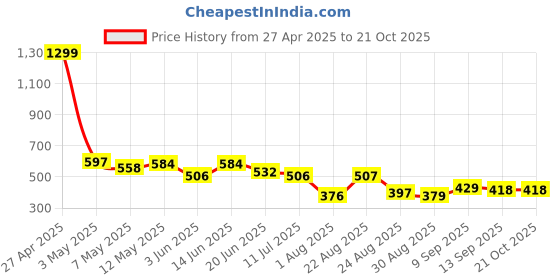 myntra.com LINARIA Women Classic Tapered Fit Mildly Distressed Jeans linaria Price History Graph from 27 Apr 2025 to 20 Oct 2025