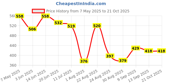 myntra.com LINARIA Women Classic Tapered Fit Slash Knee Jeans linaria Price History Graph from 7 May 2025 to 21 Oct 2025