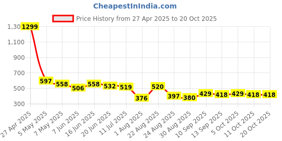 myntra.com LINARIA Women Classic Tapered Fit Slash Knee Jeans linaria Price History Graph from 27 Apr 2025 to 20 Oct 2025