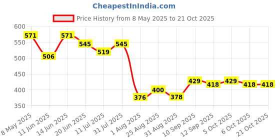 myntra.com LINARIA Women Classic Tapered Fit Slash Knee Jeans linaria Price History Graph from 8 May 2025 to 20 Oct 2025