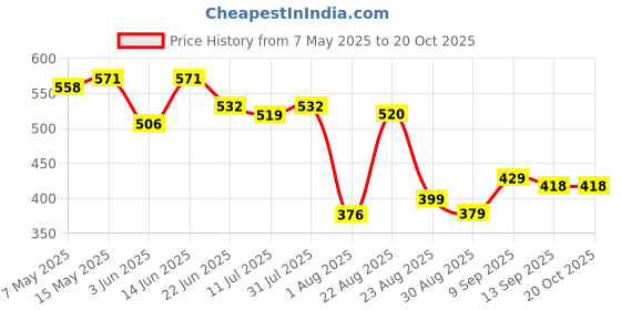 myntra.com LINARIA Women Classic Tapered Fit Slash Knee Jeans linaria Price History Graph from 7 May 2025 to 19 Oct 2025