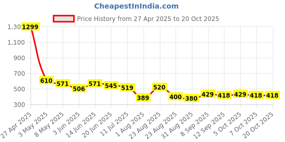 myntra.com LINARIA Women Classic Tapered Fit Slash Knee Jeans linaria Price History Graph from 27 Apr 2025 to 20 Oct 2025