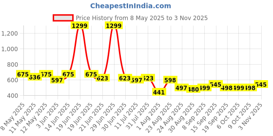 myntra.com LINARIA Women Classic Wide Leg High-Rise Jeans linaria Price History Graph from 8 May 2025 to 2 Nov 2025