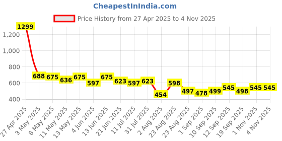 myntra.com LINARIA Women Classic Wide Leg Jeans linaria Price History Graph from 27 Apr 2025 to 1 Nov 2025