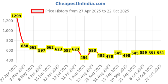 myntra.com LINARIA Women ClassicSlim FitCargo Styles Jeans linaria Price History Graph from 27 Apr 2025 to 21 Oct 2025