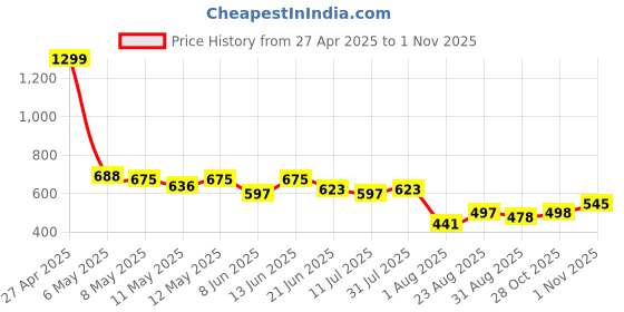 myntra.com LINARIA Women Cotton Classic High-Rise Light Fade Regular Fit Jeans linaria Price History Graph from 27 Apr 2025 to 1 Nov 2025