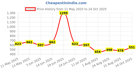 myntra.com LINARIA Women Cotton Classic Jogger Clean Look Jeans linaria Price History Graph from 11 May 2025 to 24 Oct 2025