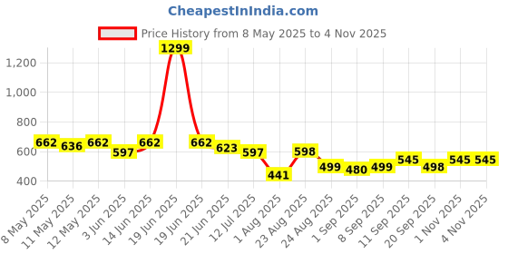 myntra.com LINARIA Women Cotton Classic Mid-Rise Light Fade Wide Leg Jeans linaria Price History Graph from 8 May 2025 to 1 Nov 2025