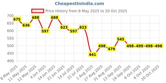 myntra.com LINARIA Women Cotton Classic Mid-Rise Relaxed Fit Jeans linaria Price History Graph from 8 May 2025 to 20 Oct 2025