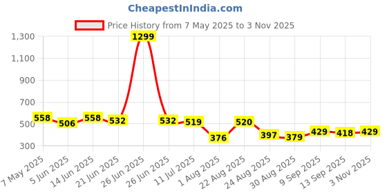 myntra.com LINARIA Women Cotton Classic Skinny Fit Slash Knee Jeans linaria Price History Graph from 7 May 2025 to 2 Nov 2025