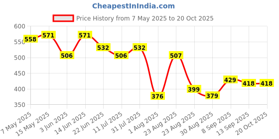 myntra.com LINARIA Women Cotton Classic Slim Fit Mid-Rise Slash Knee Jeans linaria Price History Graph from 7 May 2025 to 19 Oct 2025