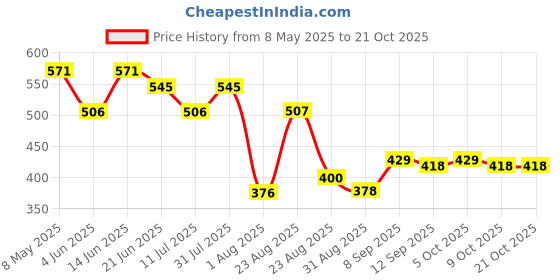 myntra.com LINARIA Women Cotton Classic Straight Fit Mid-Rise Jeans linaria Price History Graph from 8 May 2025 to 21 Oct 2025
